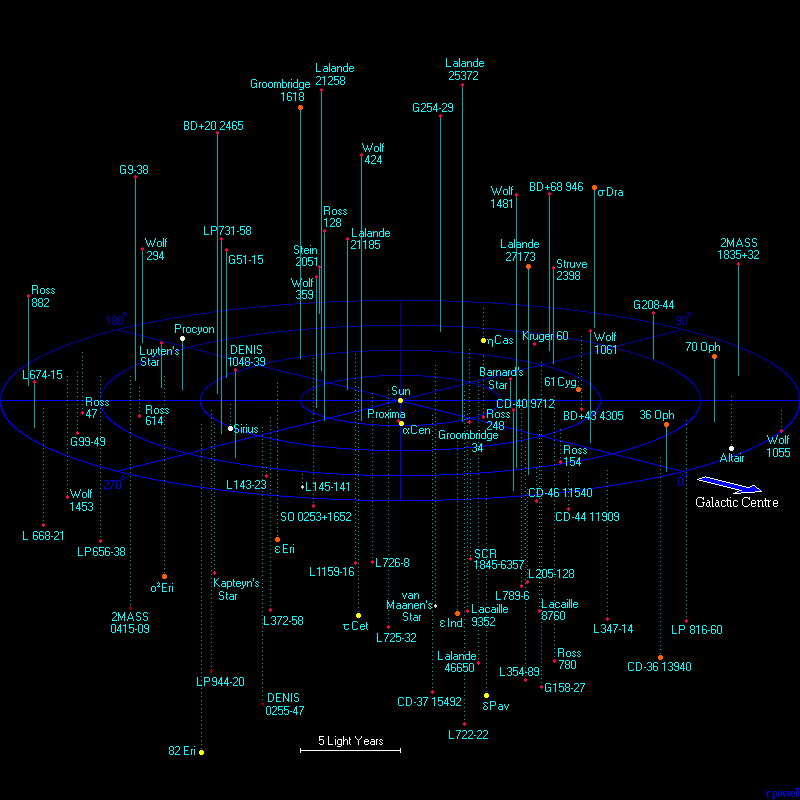 The nearest stars